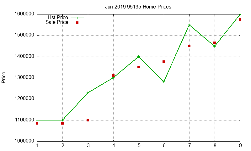 95135 Homes Just Sold 2019-06 95135 Homes Just Sold 2019-06