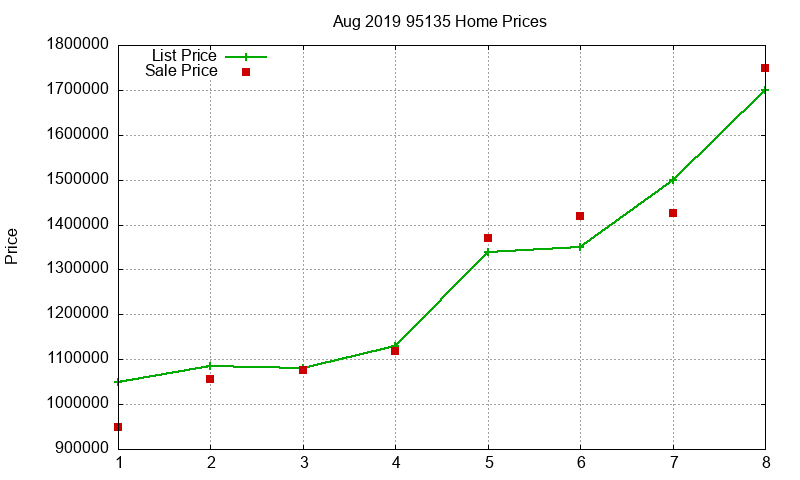 95135 Homes Just Sold 2019-08