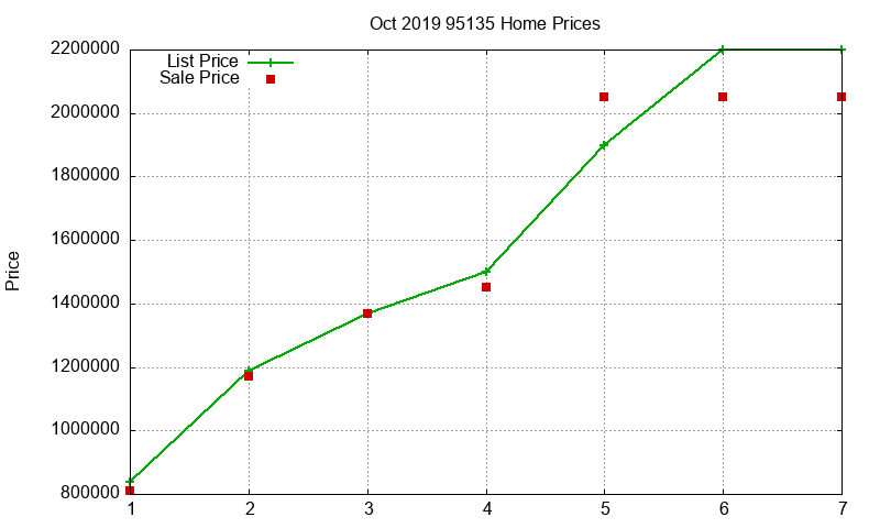 95135 Homes Just Sold 2019-10