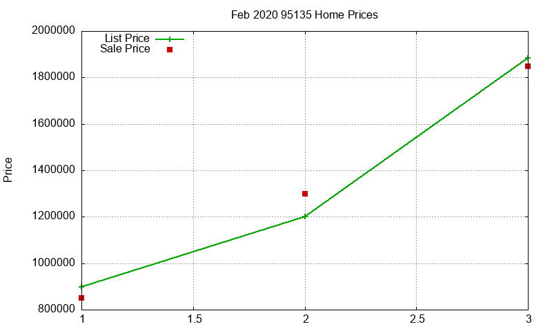 95135 Homes Just Sold 2020-02
