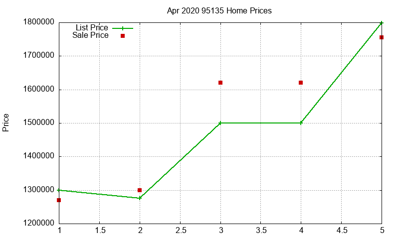 95135 Homes Just Sold 2020-04