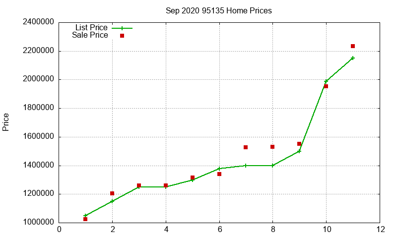 95135 Homes Just Sold 2020-09