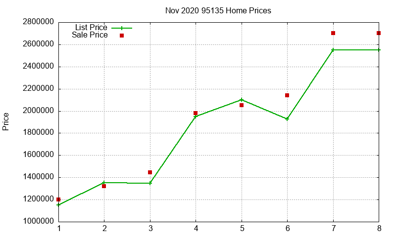 95135 Homes Just Sold 2020-11