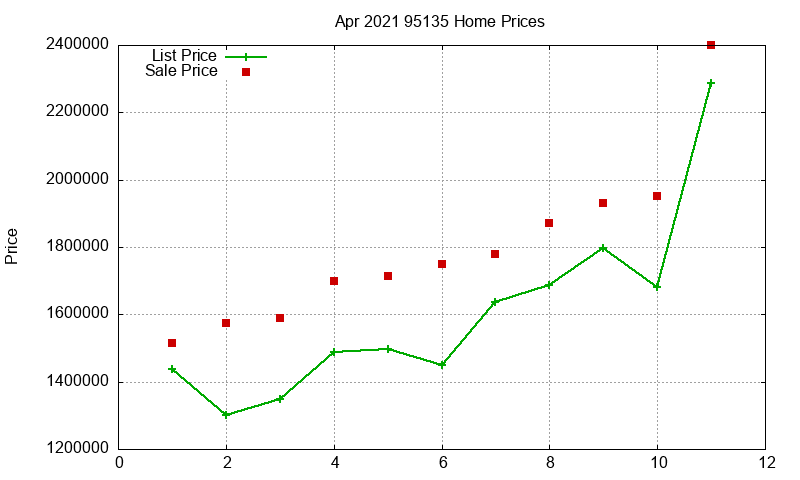 95135 Homes Just Sold 2021-04