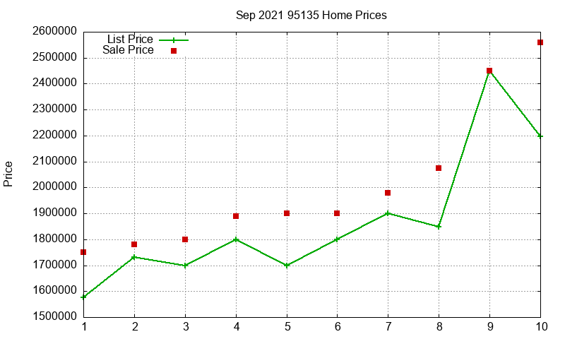 95135 Homes Just Sold 2021-09