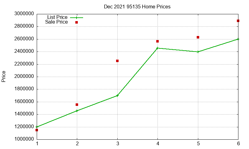 95135 Homes Just Sold 2021-12