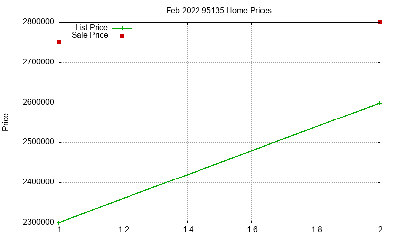 95135 Homes Just Sold 2022-02