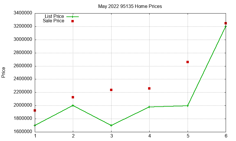 95135 Homes Just Sold 2022-05