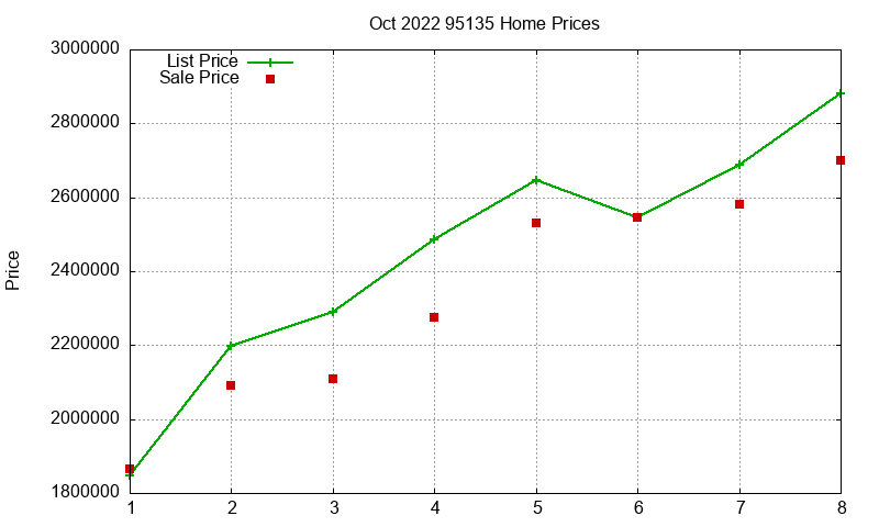 95135 Homes Just Sold 2022-10
