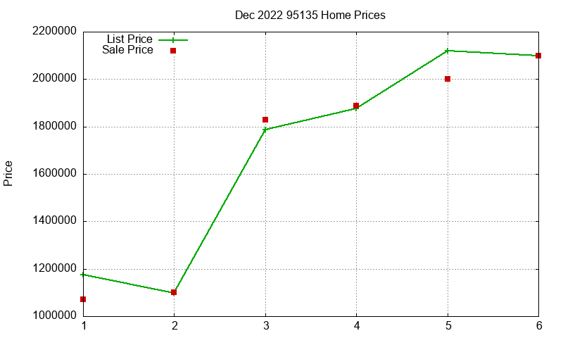 95135 Homes Just Sold 2022-12