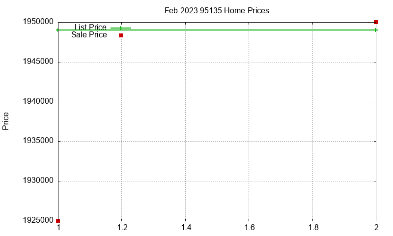 95135 Homes Just Sold 2023-02 95135 Homes Just Sold 2023-02