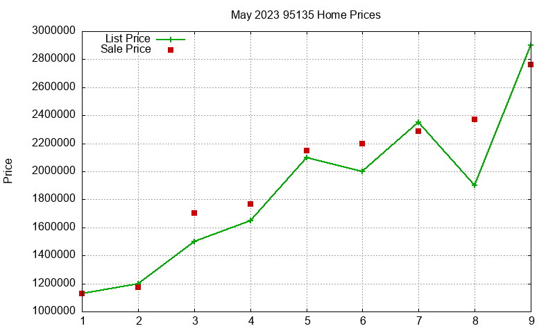 95135 Homes Just Sold 2023-05