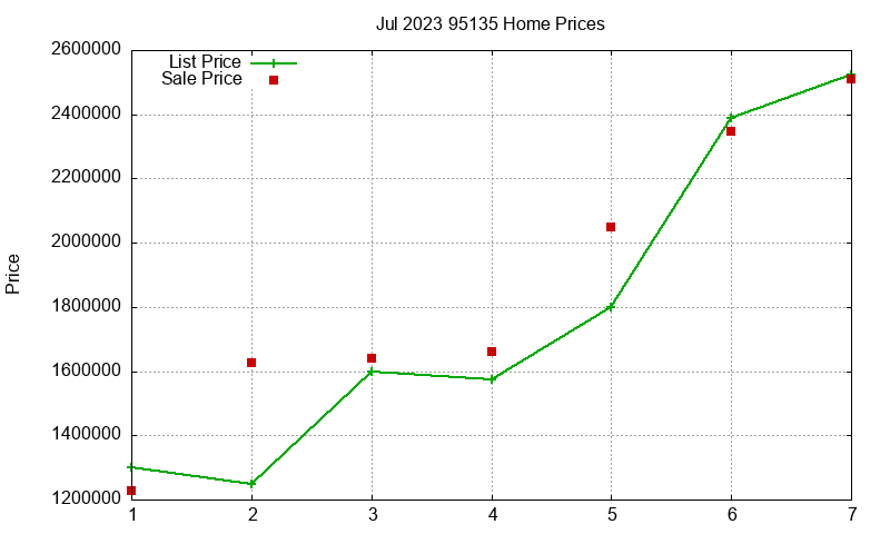 95135 Homes Just Sold 2023-07
