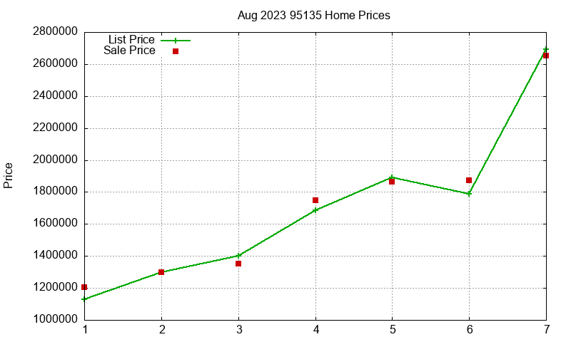95135 Homes Just Sold 2023-08 95135 Homes Just Sold 2023-08