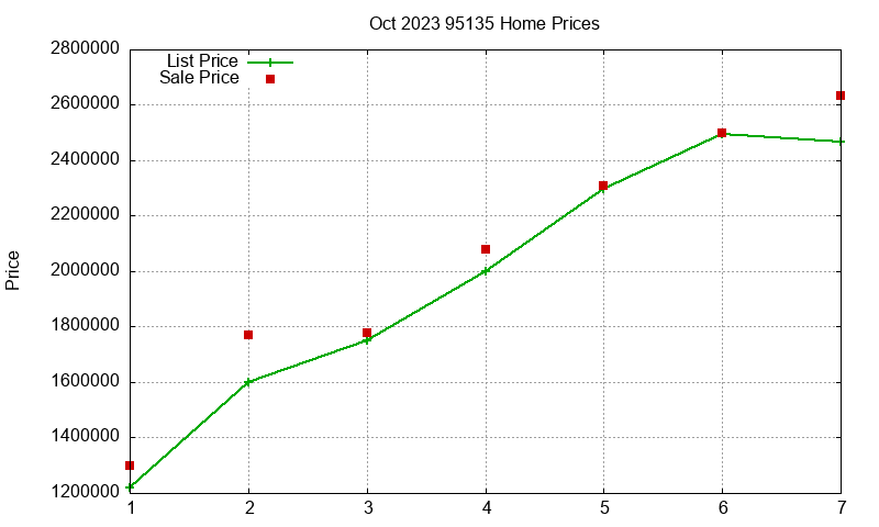 95135 Homes Just Sold 2023-10