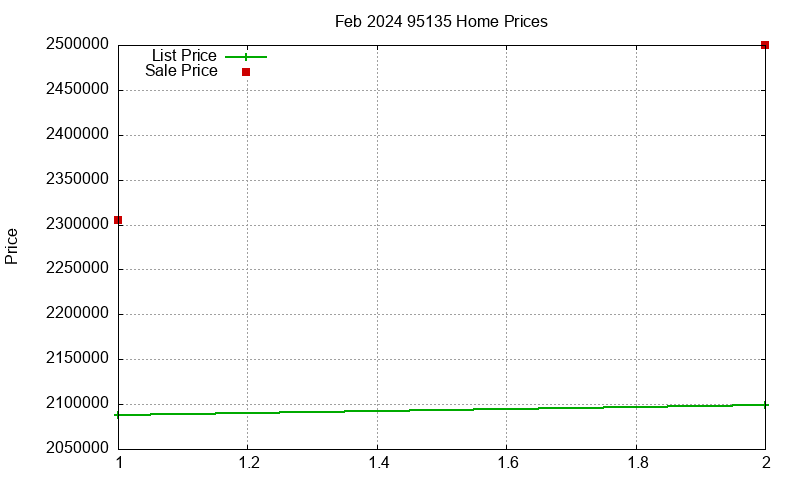 95135 Homes Just Sold 2024-02 95135 Homes Just Sold 2024-02