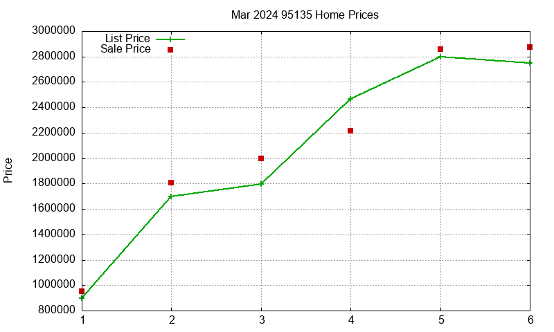 95135 Homes Just Sold 2024-03 95135 Homes Just Sold 2024-03