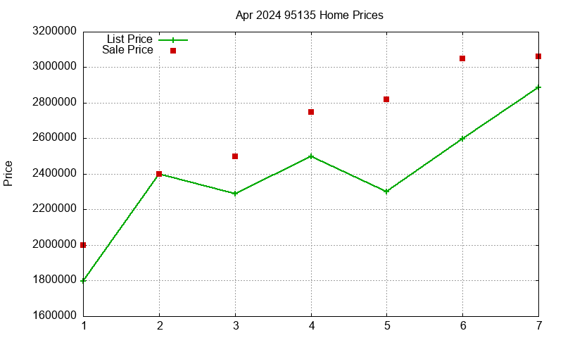 95135 Homes Just Sold 2024-04