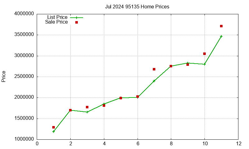 95135 Homes Just Sold 2024-07