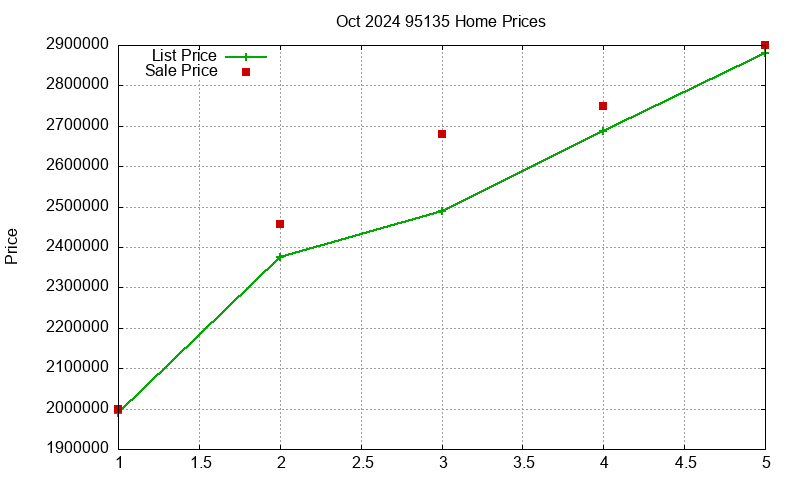 95135 Homes Just Sold 2024-10 95135 Homes Just Sold 2024-10