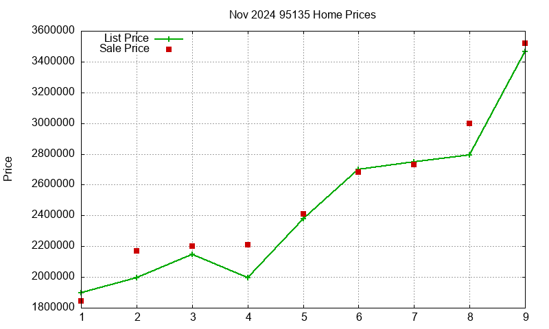 95135 Homes Just Sold 2024-11