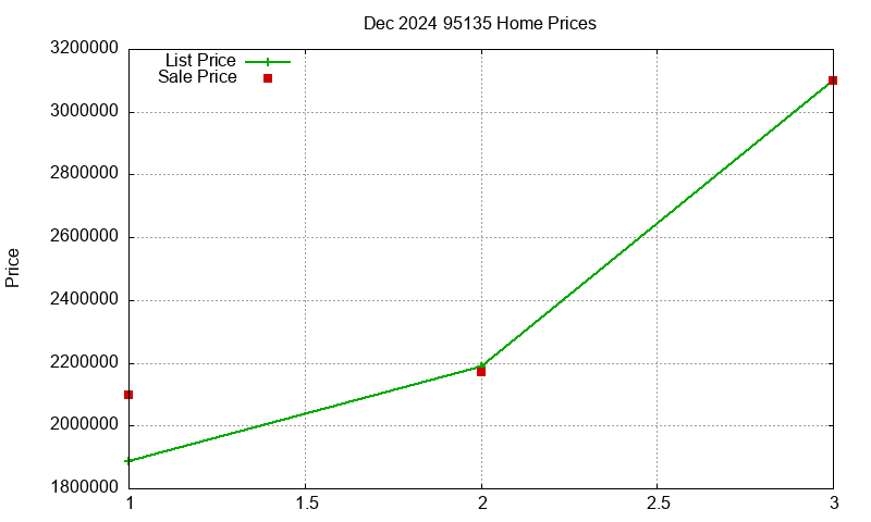 95135 Homes Just Sold 2024-12