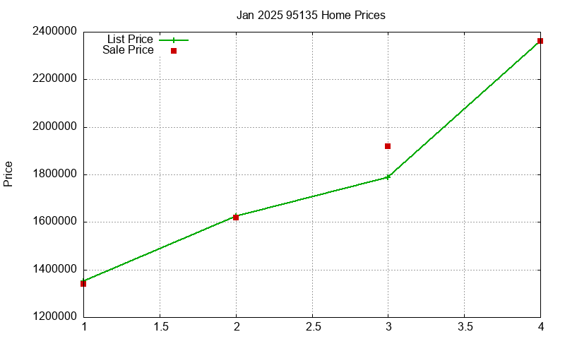 95135 Homes Just Sold 2025-01