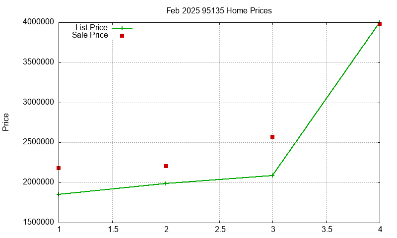 95135 Homes Just Sold 2025-02
