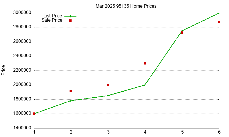 95135 Homes Just Sold 2025-03
