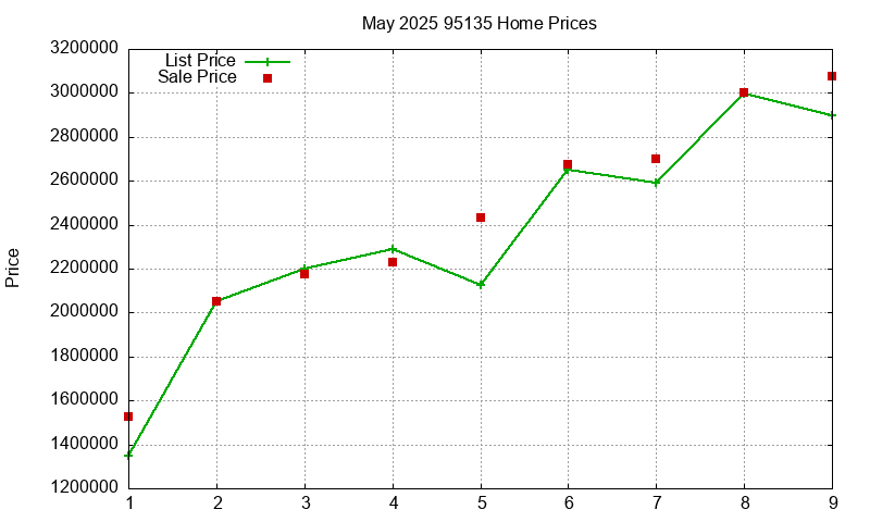 95135 Homes Just Sold 2025-05
