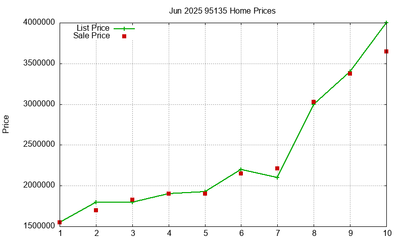 95135 Homes Just Sold 2025-06
