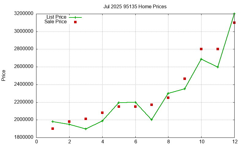 95135 Homes Just Sold 2025-07