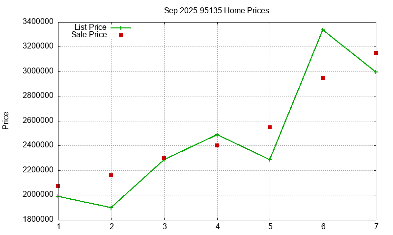 95135 Homes Just Sold 2025-09