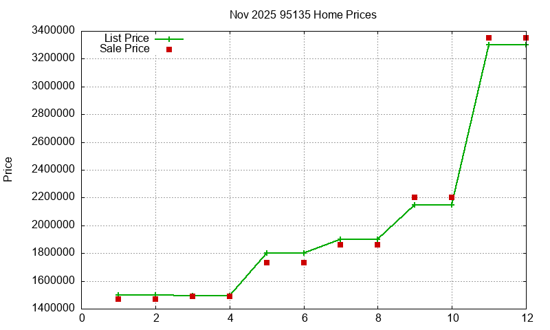 95135 Homes Just Sold 2025-11