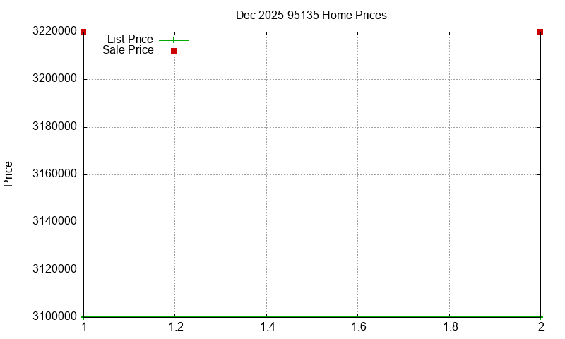95135 Homes Just Sold 2025-12