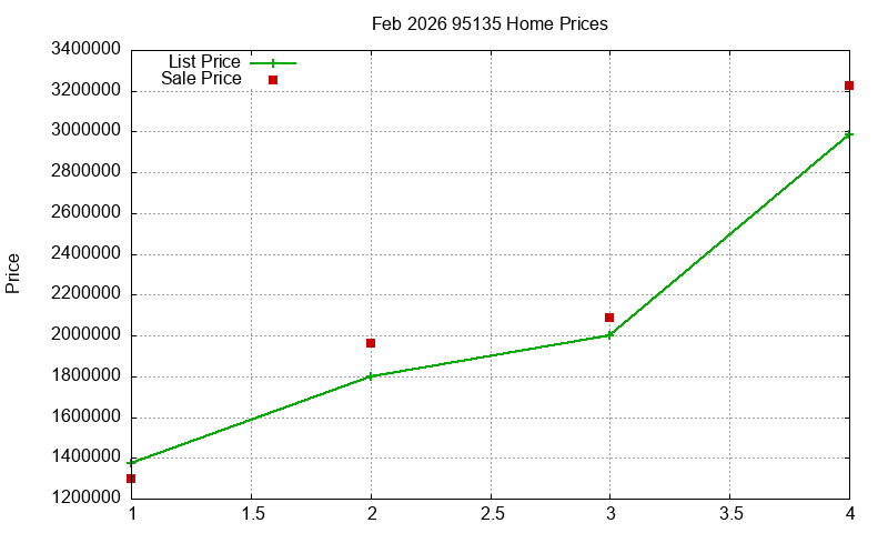95135 Homes Just Sold 2026-02