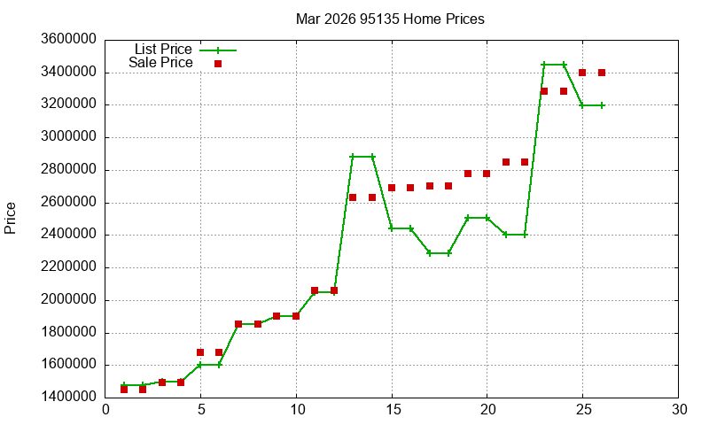 95135 Homes Just Sold 2026-03