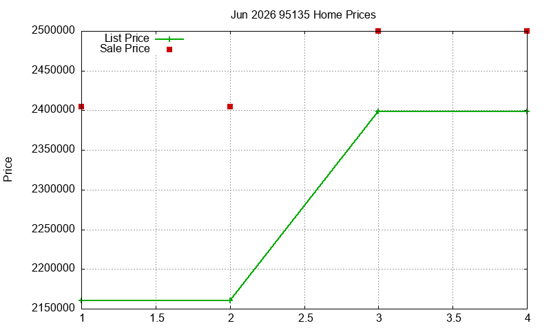 95135 Homes Just Sold 2026-06