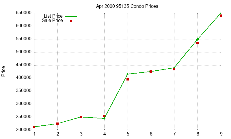 95135 Condos Just Sold 2000-04 95135 Condos Just Sold 2000-04