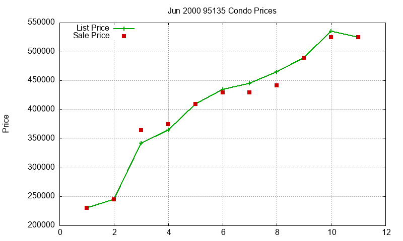 95135 Condos Just Sold 2000-06 95135 Condos Just Sold 2000-06
