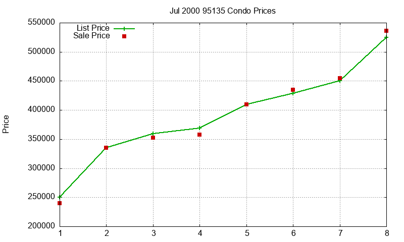 95135 Condos Just Sold 2000-07 95135 Condos Just Sold 2000-07