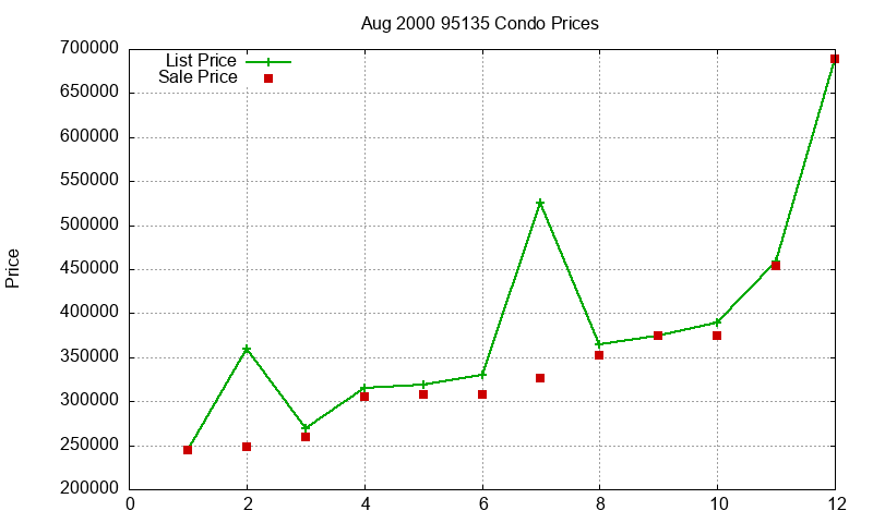 95135 Condos Just Sold 2000-08