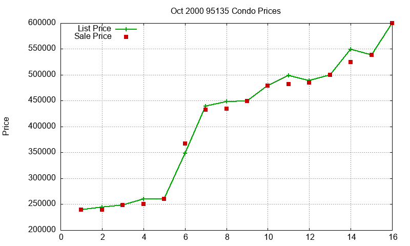 95135 Condos Just Sold 2000-10 95135 Condos Just Sold 2000-10
