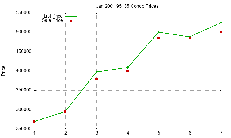 95135 Condos Just Sold 2001-01