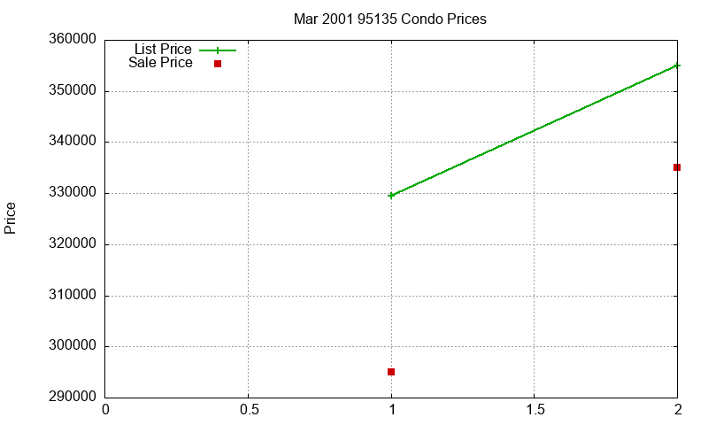 95135 Condos Just Sold 2001-03 95135 Condos Just Sold 2001-03