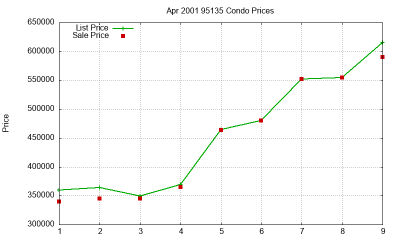 95135 Condos Just Sold 2001-04 95135 Condos Just Sold 2001-04