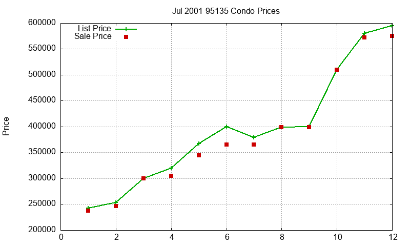 95135 Condos Just Sold 2001-07