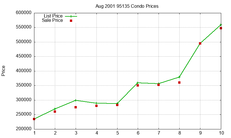 95135 Condos Just Sold 2001-08 95135 Condos Just Sold 2001-08