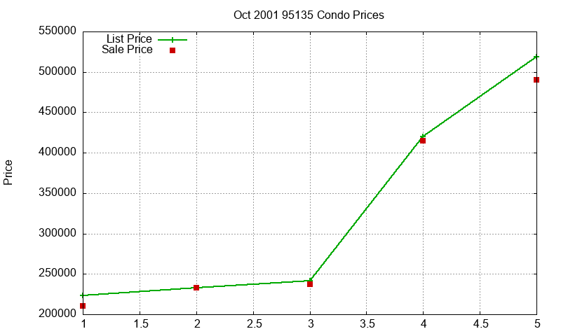 95135 Condos Just Sold 2001-10 95135 Condos Just Sold 2001-10