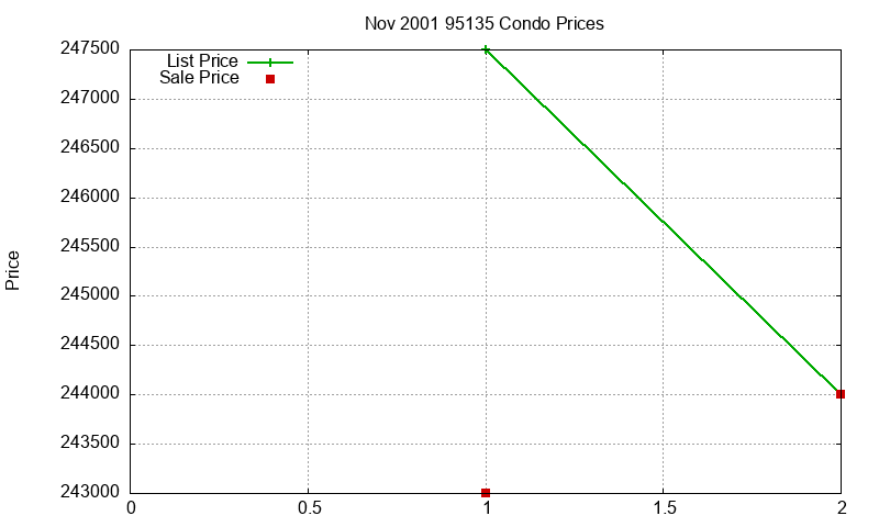 95135 Condos Just Sold 2001-11 95135 Condos Just Sold 2001-11